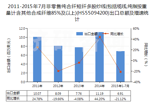 2011-2015年7月非零售純合纖短纖多股紗線(包括纜線,純指按重量計(jì)含其他合成纖維85%及以上)(HS55094200)出口總額及增速統(tǒng)計(jì)